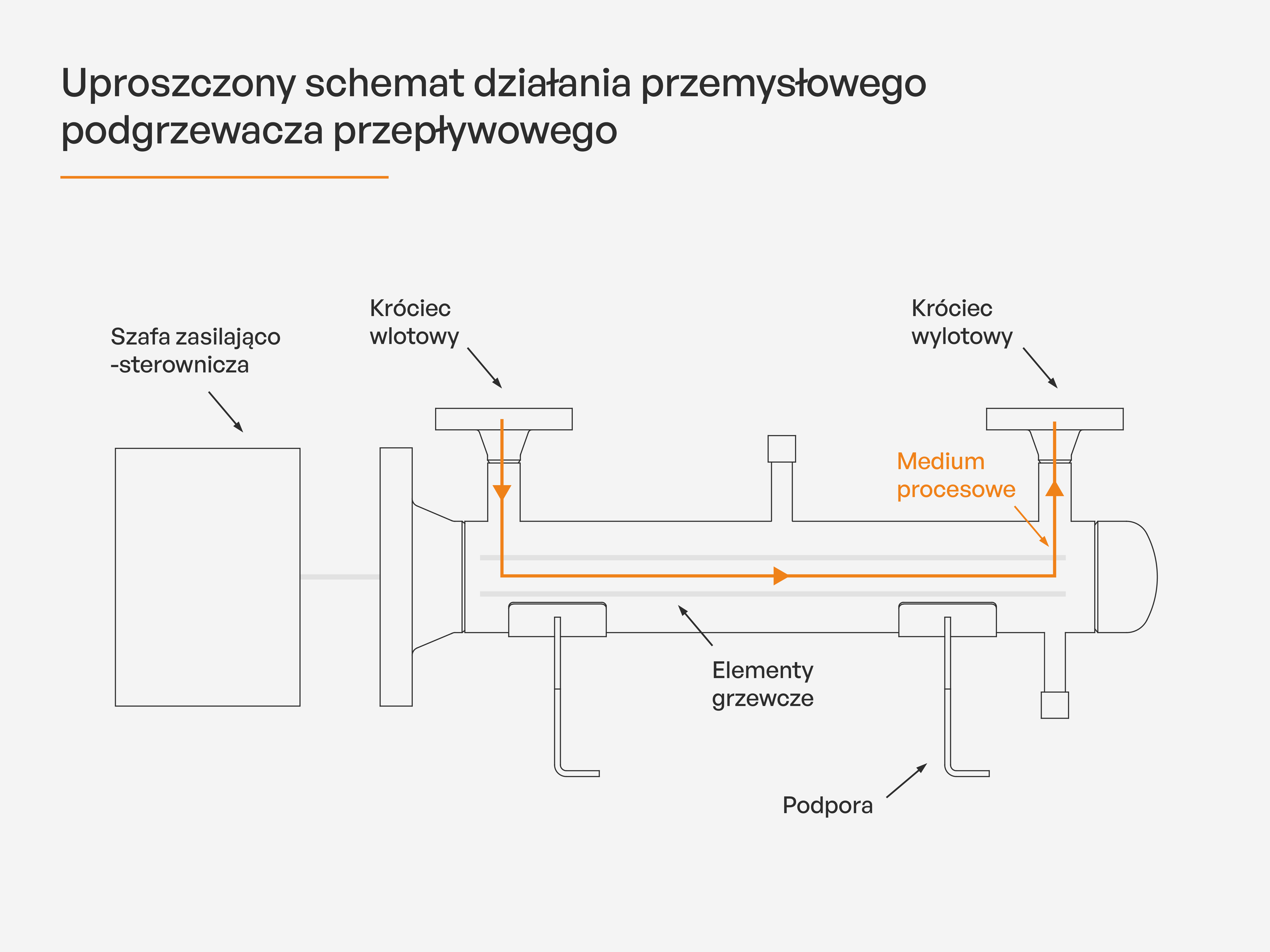 schemat działania przemysłowego podgrzewacza przepływowego