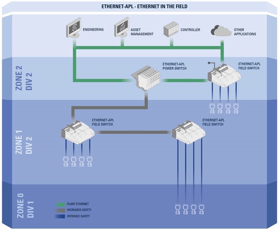 Schemat systemu Ethernet-APL zorganizowanego w topologii magistrali z odgałęzieniami.