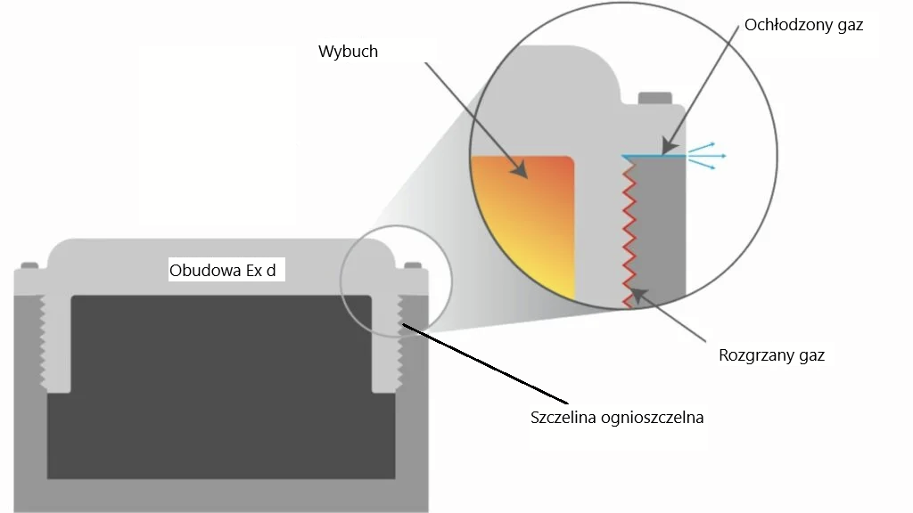 Schemat działania obudowy, jednego z bardziej popularnych zabezpieczeń ATEX
