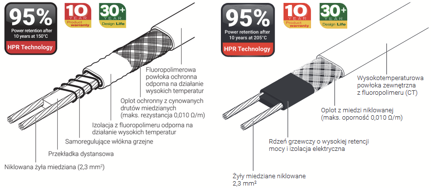 Schematy budowy samoregulującego przewodu grzejnego Raychem XTVR