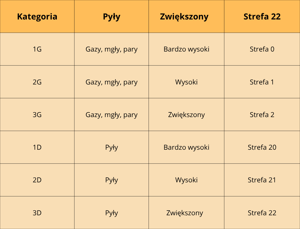 Kategorie urządzeń ATEX i poziomy EPL – jak dobrać urządzenia do stref wybuchowych?